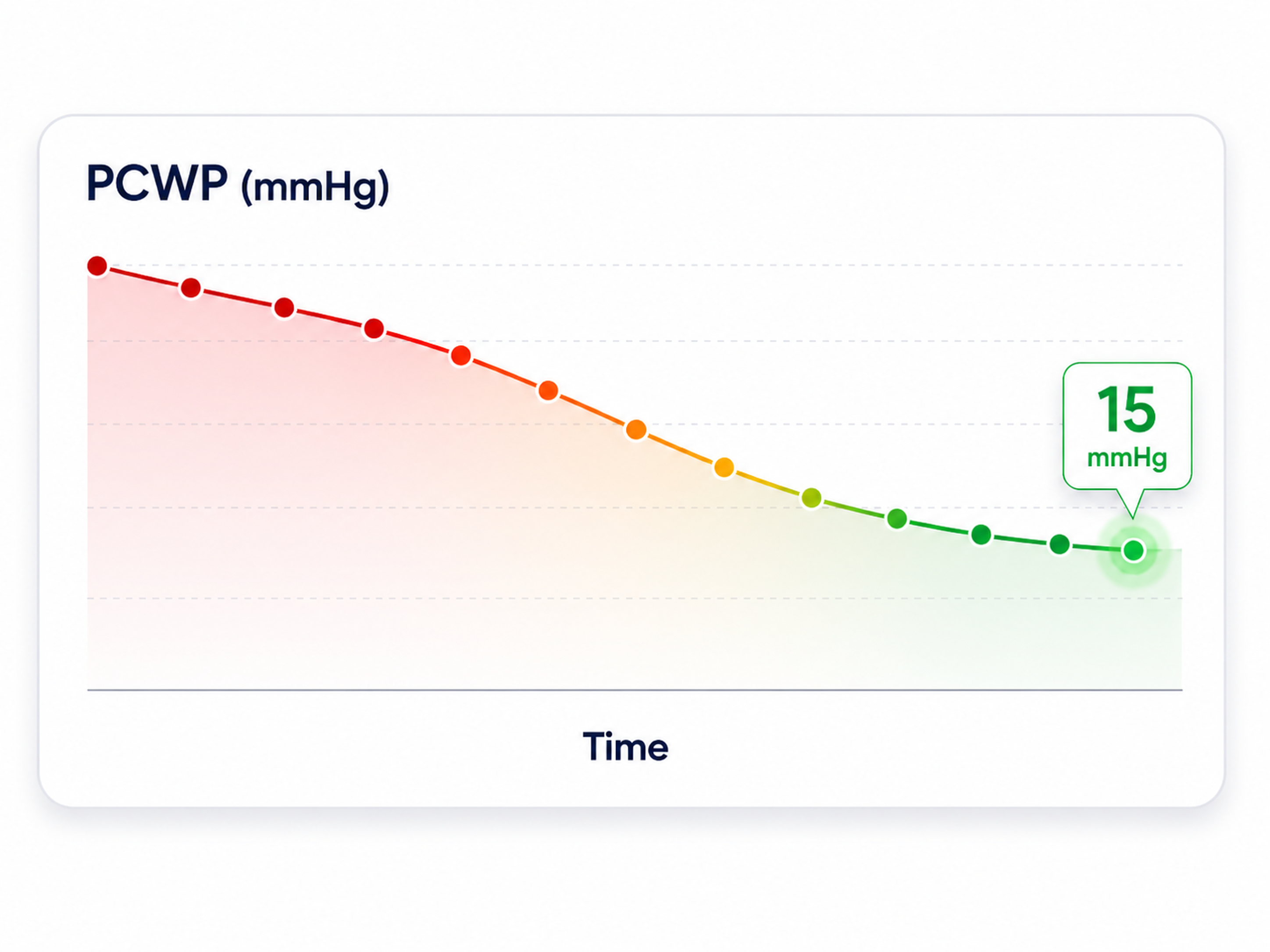 PCWP trendline chart showing longitudinal hemodynamic measurements over time